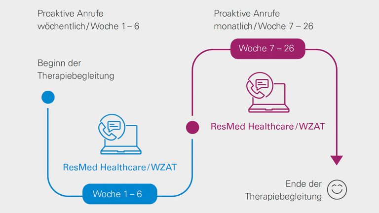 Ablauf der digitalen Therapiebegleitung mit ResMed Healthcare